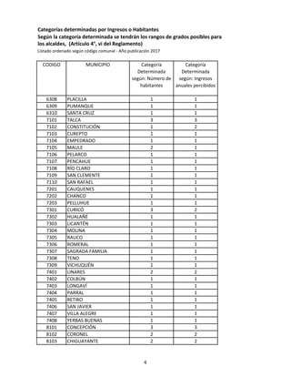 Categorías determinadas por Ingresos o Habitantes
Según la categoría determinada se tendrán los rangos de grados posibles para
los alcaldes, (Artículo 4°, vi del Reglamento)
Listado ordenado según código comunal - Año publicación 2017
CODIGO MUNICIPIO Categoría
Determinada
según: Número de
habitantes
Categoría
Determinada
según: Ingresos
anuales percibidos
6308 PLACILLA 1 1
6309 PUMANQUE 1 1
6310 SANTA CRUZ 1 1
7101 TALCA 3 3
7102 CONSTITUCIÓN 1 2
7103 CUREPTO 1 1
7104 EMPEDRADO 1 1
7105 MAULE 2 1
7106 PELARCO 1 1
7107 PENCAHUE 1 1
7108 RÍO CLARO 1 1
7109 SAN CLEMENTE 1 1
7110 SAN RAFAEL 1 1
7201 CAUQUENES 1 1
7202 CHANCO 1 1
7203 PELLUHUE 1 1
7301 CURICÓ 3 2
7302 HUALAÑÉ 1 1
7303 LICANTÉN 1 1
7304 MOLINA 1 1
7305 RAUCO 1 1
7306 ROMERAL 1 1
7307 SAGRADA FAMILIA 1 1
7308 TENO 1 1
7309 VICHUQUÉN 1 1
7401 LINARES 2 2
7402 COLBÚN 1 1
7403 LONGAVÍ 1 1
7404 PARRAL 1 1
7405 RETIRO 1 1
7406 SAN JAVIER 1 1
7407 VILLA ALEGRE 1 1
7408 YERBAS BUENAS 1 1
8101 CONCEPCIÓN 3 3
8102 CORONEL 2 2
8103 CHIGUAYANTE 2 2
4
 
