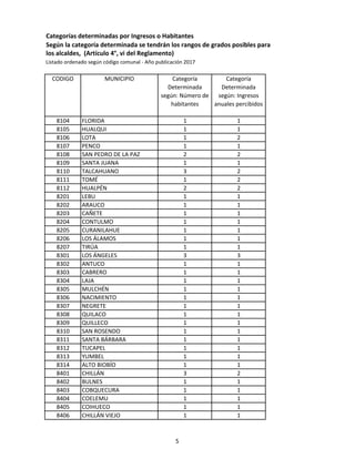 Categorías determinadas por Ingresos o Habitantes
Según la categoría determinada se tendrán los rangos de grados posibles para
los alcaldes, (Artículo 4°, vi del Reglamento)
Listado ordenado según código comunal - Año publicación 2017
CODIGO MUNICIPIO Categoría
Determinada
según: Número de
habitantes
Categoría
Determinada
según: Ingresos
anuales percibidos
8104 FLORIDA 1 1
8105 HUALQUI 1 1
8106 LOTA 1 2
8107 PENCO 1 1
8108 SAN PEDRO DE LA PAZ 2 2
8109 SANTA JUANA 1 1
8110 TALCAHUANO 3 2
8111 TOMÉ 1 2
8112 HUALPÉN 2 2
8201 LEBU 1 1
8202 ARAUCO 1 1
8203 CAÑETE 1 1
8204 CONTULMO 1 1
8205 CURANILAHUE 1 1
8206 LOS ÁLAMOS 1 1
8207 TIRÚA 1 1
8301 LOS ÁNGELES 3 3
8302 ANTUCO 1 1
8303 CABRERO 1 1
8304 LAJA 1 1
8305 MULCHÉN 1 1
8306 NACIMIENTO 1 1
8307 NEGRETE 1 1
8308 QUILACO 1 1
8309 QUILLECO 1 1
8310 SAN ROSENDO 1 1
8311 SANTA BÁRBARA 1 1
8312 TUCAPEL 1 1
8313 YUMBEL 1 1
8314 ALTO BIOBÍO 1 1
8401 CHILLÁN 3 2
8402 BULNES 1 1
8403 COBQUECURA 1 1
8404 COELEMU 1 1
8405 COIHUECO 1 1
8406 CHILLÁN VIEJO 1 1
5
 