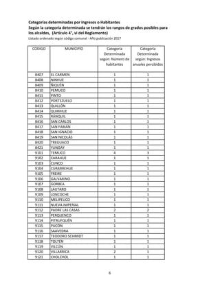 Categorías determinadas por Ingresos o Habitantes
Según la categoría determinada se tendrán los rangos de grados posibles para
los alcaldes, (Artículo 4°, vi del Reglamento)
Listado ordenado según código comunal - Año publicación 2017
CODIGO MUNICIPIO Categoría
Determinada
según: Número de
habitantes
Categoría
Determinada
según: Ingresos
anuales percibidos
8407 EL CARMEN 1 1
8408 NINHUE 1 1
8409 ÑIQUÉN 1 1
8410 PEMUCO 1 1
8411 PINTO 1 1
8412 PORTEZUELO 1 1
8413 QUILLÓN 1 1
8414 QUIRIHUE 1 1
8415 RÁNQUIL 1 1
8416 SAN CARLOS 1 1
8417 SAN FABIÁN 1 1
8418 SAN IGNACIO 1 1
8419 SAN NICOLÁS 1 1
8420 TREGUACO 1 1
8421 YUNGAY 1 1
9101 TEMUCO 4 3
9102 CARAHUE 1 1
9103 CUNCO 1 1
9104 CURARREHUE 1 1
9105 FREIRE 1 1
9106 GALVARINO 1 1
9107 GORBEA 1 1
9108 LAUTARO 1 1
9109 LONCOCHE 1 1
9110 MELIPEUCO 1 1
9111 NUEVA IMPERIAL 1 1
9112 PADRE LAS CASAS 2 2
9113 PERQUENCO 1 1
9114 PITRUFQUÉN 1 1
9115 PUCÓN 1 1
9116 SAAVEDRA 1 1
9117 TEODORO SCHMIDT 1 1
9118 TOLTÉN 1 1
9119 VILCÚN 1 1
9120 VILLARRICA 2 1
9121 CHOLCHOL 1 1
6
 