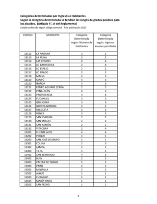 Categorías determinadas por Ingresos o Habitantes
Según la categoría determinada se tendrán los rangos de grados posibles para
los alcaldes, (Artículo 4°, vi del Reglamento)
Listado ordenado según código comunal - Año publicación 2017
CODIGO MUNICIPIO Categoría
Determinada
según: Número de
habitantes
Categoría
Determinada
según: Ingresos
anuales percibidos
13112 LA PINTANA 3 2
13113 LA REINA 2 2
13114 LAS CONDES 4 4
13115 LO BARNECHEA 2 4
13116 LO ESPEJO 2 2
13117 LO PRADO 2 2
13118 MACUL 2 3
13119 MAIPÚ 4 4
13120 ÑUÑOA 3 3
13121 PEDRO AGUIRRE CERDA 2 2
13122 PEÑALOLÉN 4 3
13123 PROVIDENCIA 3 4
13124 PUDAHUEL 3 3
13125 QUILICURA 3 3
13126 QUINTA NORMAL 2 2
13127 RECOLETA 3 2
13128 RENCA 3 3
13129 SAN JOAQUÍN 2 2
13130 SAN MIGUEL 2 2
13131 SAN RAMÓN 2 2
13132 VITACURA 2 4
13201 PUENTE ALTO 4 4
13202 PIRQUE 1 1
13203 SAN JOSÉ DE MAIPO 1 1
13301 COLINA 2 3
13302 LAMPA 2 2
13303 TILTIL 1 1
13401 SAN BERNARDO 4 3
13402 BUIN 2 2
13403 CALERA DE TANGO 1 1
13404 PAINE 2 2
13501 MELIPILLA 2 2
13502 ALHUÉ 1 1
13503 CURACAVÍ 1 1
13504 MARÍA PINTO 1 1
13505 SAN PEDRO 1 1
9
 