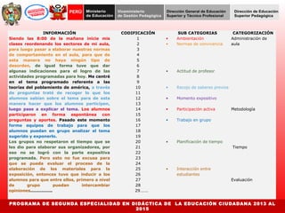 INFORMACIÓN CODIFICACIÓN SUB CATEGORIAS CATEGORIZACIÓN 
PROGRAMA DE SEGUNDA ESPECIALIDAD EN DIDÁCTICA DE LA EDUCACIÓN CIUDADANA 2013 AL 
2015 
Siendo las 8:00 de la mañana inicie mis 
clases reordenando los sectores de mi aula, 
para luego pasar a elaborar nuestras normas 
de comportamiento en el aula, para que de 
esta manera no haya ningún tipo de 
desorden, de igual forma tuve que dar 
algunas indicaciones para el logro de las 
actividades programadas para hoy. Me centré 
en el tema programado referente a las 
teorías del poblamiento de américa, a través 
de preguntas traté de recoger lo que los 
alumnos sabían sobre el tema para de esta 
manera hacer que los alumnos participen, 
luego pase a explicar el tema. Los alumnos 
participaron en forma espontánea con 
preguntas y aportes. Pasado este momento 
forme equipos de trabajo para que los 
alumnos puedan en grupo analizar el tema 
sugerido y exponerlo. 
Los grupos no respetaron el tiempo que se 
les dio para elaborar sus organizadores, por 
eso no se logró con la parte expositiva 
programada. Pero esto no fue excusa para 
que se pueda evaluar el proceso de la 
elaboración de los materiales para la 
exposición, entonces tuve que inducir a los 
alumnos para que entre ellos, primero a nivel 
de grupo puedan intercambiar 
opiniones……………. 
1 
2 
3 
4 
5 
6 
7 
8 
9 
10 
11 
12 
13 
14 
15 
16 
17 
18 
19 
20 
21 
22 
23 
24 
25 
26 
27 
28 
29……. 
· Ambientación 
· Normas de convivencia 
· Actitud de profesor 
· Recojo de saberes previos 
· Momento expositivo 
· Participación activa 
· Trabajo en grupo 
· Planificación de tiempo 
· Interacción entre 
estudiantes 
Administración de 
aula 
Metodología 
Tiempo 
Evaluación 
 