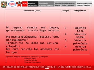 Información (líneas) Códigos categorización 
Mi esposo siempre me golpea, 
generalmente cuando llega borracho 
Me insulta diciéndome: “basura”, “eres 
una cualquiera.” 
También me ha dicho que soy una 
estúpida y 
Me mira con odio. Me amenaza con 
los ojos. 
PROGRAMA DE SEGUNDA ESPECIALIDAD EN DIDÁCTICA DE LA EDUCACIÓN CIUDADANA 2013 AL 
2015 
1 
2 
3 
4 
Violencia 
física 
Violencia 
verbal 
Violencia 
psicológica 
Violencia 
psicológica 
signamos códigos indicando la dimensión y categoría 
1 : Violencia Física 
2 : Violencia Verbal 
3 : Violencia Psicológica. 
 