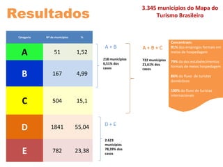 3.345 municípios do Mapa do
Turismo Brasileiro
Agrupamento Nº de Casos % Casos
A
Capitais
27 0,81
A 24 0,72
B
168 5,02
C
503 15,04
D
1841 55,04
A + B
218 municípios
6,51% dos
casos
A + B + C
722 municípios
21,61% dos
casos
Categoria Nº de municípios %
A 51 1,52
B 167 4,99
C 504 15,1
D 1841 55,04
E 782 23,38
Resultados
Concentram:
91% dos empregos formais em
meios de hospedagem
79% da dos estabelecimentos
formais de meios hospedagem
86% do fluxo de turistas
domésticos
100% do fluxo de turistas
internacionais
D + E
2.623
municípios
78,39% dos
casos
 
