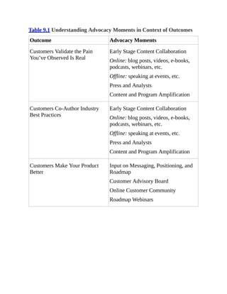 Table 9.1 Understanding Advocacy Moments in Context of Outcomes
Outcome Advocacy Moments
Customers Validate the Pain
You’ve Observed Is Real
Early Stage Content Collaboration
Online: blog posts, videos, e-books,
podcasts, webinars, etc.
Offline: speaking at events, etc.
Press and Analysts
Content and Program Amplification
Customers Co-Author Industry
Best Practices
Early Stage Content Collaboration
Online: blog posts, videos, e-books,
podcasts, webinars, etc.
Offline: speaking at events, etc.
Press and Analysts
Content and Program Amplification
Customers Make Your Product
Better
Input on Messaging, Positioning, and
Roadmap
Customer Advisory Board
Online Customer Community
Roadmap Webinars
 