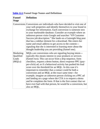 Table 12.1 Funnel Stage Names and Definitions
Funnel
Stage
Definition
Conversions Conversions are individuals who have decided to visit one of
your web properties and identify themselves to your brand in
exchange for information. Each conversion is someone new
to your marketable database. Consider an example where an
unknown person visits Google and searches “VP Customer
Success job description.” She lands on a Gainsight blog post
that has a sidebar element for a download. She enters her
name and email address to get access to the content—
signaling that she is interested in learning more about the
thought leadership you are providing (funnel one).
Marketing
Qualified
Leads
(MQLs)
MQLs are conversions who are signaling buying intent—
typically this means interest in your products or services
(funnel two). This can occur from a drip sequence, form
checkbox, request a demo button, direct response PPC (pay-
per-click) ad, or if a behavioral activity has pushed his lead
score over the threshold for an MQL. In this case it’s
important to remember that a contact could be both a
conversion and an MQL at the exact same time—for
example, imagine an unknown person clicking on a PPC ad
and landing on a page where the CTA is to request a demo
and he completes the form. If that is the first contact that we
have ever had with that person, he would be a conversion, but
also an MQL.
 