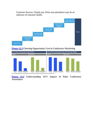 Customer Success. Simply put, Pulse non-attendance may be an
indicator of customer health.
Figure 12.2 Charting Opportunity Cost in Conference Marketing
Figure 12.3 Understanding ACV Impact of Pulse Conference
Attendance
 