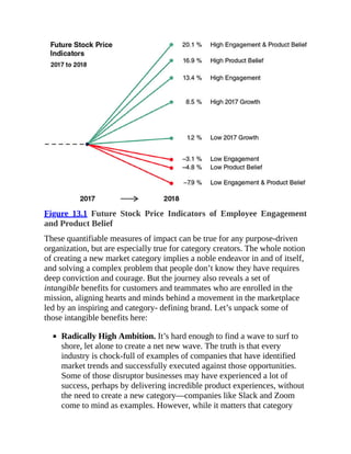 Figure 13.1 Future Stock Price Indicators of Employee Engagement
and Product Belief
These quantifiable measures of impact can be true for any purpose-driven
organization, but are especially true for category creators. The whole notion
of creating a new market category implies a noble endeavor in and of itself,
and solving a complex problem that people don’t know they have requires
deep conviction and courage. But the journey also reveals a set of
intangible benefits for customers and teammates who are enrolled in the
mission, aligning hearts and minds behind a movement in the marketplace
led by an inspiring and category- defining brand. Let’s unpack some of
those intangible benefits here:
Radically High Ambition. It’s hard enough to find a wave to surf to
shore, let alone to create a net new wave. The truth is that every
industry is chock-full of examples of companies that have identified
market trends and successfully executed against those opportunities.
Some of those disruptor businesses may have experienced a lot of
success, perhaps by delivering incredible product experiences, without
the need to create a new category—companies like Slack and Zoom
come to mind as examples. However, while it matters that category
 