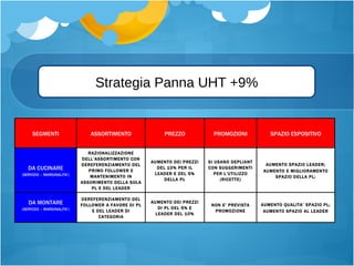 Strategia Panna UHT +9% SEGMENTI ASSORTIMENTO PREZZO PROMOZIONI SPAZIO ESPOSITIVO DA CUCINARE (SERVIZIO  –  MARGINALITA’) RAZIONALIZZAZIONE DELL’ASSORTIMENTO CON DEREFERENZIAMENTO DEL PRIMO FOLLOWER E MANTENIMENTO IN ASSORIMENTO DELLA SOLA PL E DEL LEADER AUMENTO DEI PREZZI DEL 10% PER IL LEADER E DEL 5% DELLA PL SI USANO DEPLIANT CON SUGGERIMENTI PER L’UTILIZZO (RICETTE) AUMENTO SPAZIO LEADER; AUMENTO E MIGLIORAMENTO SPAZIO DELLA PL; DA MONTARE (SERVIZIO  –  MARGINALITA’) DEREFERENZIAMENTO DEL FOLLOWER A FAVORE DI PL E DEL LEADER DI CATEGORIA AUMENTO DEI PREZZI DI PL DEL 5% E LEADER DEL 10% NON E’ PREVISTA PROMOZIONE AUMENTO QUALITA’ SPAZIO PL; AUMENTO SPAZIO AL LEADER 