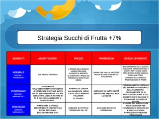 Strategia Succhi di Frutta +7% SEGMENTI ASSORTIMENTO  PREZZO PROMOZIONI SPAZIO ESPOSITIVO NORMALE (ROUTINE  –  TRANSAZIONE) GIA’ AMPIO E PROFONDO IL PREZZO DELLE MARCHE LEADER RISULTANO ALLINEATI AL MERCATO; S I AUMENTANO I PREZZI DEI PREMIUM LA DORIA E SAN GEMINI PROMO CON TAGLI DI PREZZO SU PACCHI MULTIPLI COMUNICATA IN VOLANTINO M IGLIORAMENTO DELLA QUALITA’ E QUANTITA’ ESPOSITIVA PIANO 3 DI BOTT.  P ET 750 SAN GEMINI PERA E PESCA E BRIK 6X200 LA DORIA ALB/PESCA; A UMENTO DELLO SPAZIO A PACCHI QUANDO IN PROMO FUNZIONALE (SERVIZIO  –  MARGINALITA’) SFOLTIMENTO DELL’ASSORTIMENTO RIDUCENDO LE REFERENZE DI STESSO GUSTO CHE SI SOVRAPPONGONO (ES. ACE ZUEGG BRIK 1000) IN FAVORE DI PL A CUI VIENE ASSEGNATO IL NUOVO SPAZIO.  AUMENTO DI LEADER ALLINEAMENTO VERSO L’ALTO DELLE MARCHE FOLLOWER PL STABILE ASSAGGIO SU GUSTI NOVITÀ ESPOSITORE SPECIALE PER LE NOVITÀ POSIZIONAMENTO CENTRALE DEL SEGMENTO FUNZIONALE NELLA CATEGORIA  POSIONAMENTO PL IN FASCIA OCCHI (PIANI 3 E 4) AUMENTO NR DI FACINGS IN PREVISIONE DI CRESCITA FUTURA BIOLOGICO (SERVIZIO - MARGINALITA’) MANTENERE L’ATTUALE ASSORTIMENTO COMPOSTO DA POCHE REFERENZE ESCLUSIVAMENTE DI PL AUMENTO DI TUTTE LE REFERENZE DEL 3% NON SONO PREVISTE PROMOZIONI UTILIZZO DEL DISPLAY CON AREA COLORATA PER EVIDENZIARE L’OFFERTA BIO A SCAFFALE SENZA PARTICOLARE POSIZIONE PRIVILEGIATA 