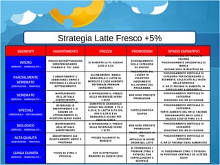 Strategia Latte Fresco +5% SEGMENTI ASSORTIMENTO PREZZO PROMOZIONI SPAZIO ESPOSITIVO INTERO (SERVIZIO  –  MARGINALITA’) RIDUCO SOVRAPPOSIZIONE DEREFERENZIANDO  PADANIA E’ PIU’ 1000 SI AUMENTA LA PL AUCHAN 1000 A 1,03 EVIDENZIAMENTO DELLA CATEGORIA SU DISPLAY RIDUZIONE DEL NR TOTALE DI FACINGS POSIZIONAMENTO ORIZZONTALE DI MARCA AUCHAN 1000 IN SCAFFALE AD ALTEZZA OCCHI PARZIALMENTE SCREMATO (DESTINATION  –  TRAFFICO) L’ASSORTIMENTO E’ ABBASTANZA AMPIO E PROFONDO A LIVELLO DI SOTTOSEGMENTO ALLINEAMENTO  MARCA GRANAROLO E LACTIS AL MERCATO E LIEVE AUMENTO REFERENZE PREMIUM (BERGAMO) INSERIMENTO DEL LEADER IN VOLANTINO INSERIMENTO ALL’INTERNO DEL PROGRAMMA FEDELTA’ POSIZIONAMENTO VERTICALE DI CATEGORIA PER EVIDENZIARE IL SEGMENTO, COLLOCATO ALL’INIZIO DELLA GONDOLA I L NR DI FACINGS SI AUMENTA, IN PARTICOLARE A GRANAROLO SCREMATO (SERVIZIO  –  MARGINALITA’) MANTENIMENTO DELL’ATTUALE ASSORTIMENTO SI RIPOSIZIONA IL PREZZO DELLE REFERENZE VERSO L’ALTO NON SONO PREVISTE PROMOZIONE POSIZIONAMENTO VERTICALE DI CATEGORIA  RIDUZIONE DEL NR DI FACINGS SPECIALI (EMOZIONALE  –  ENTUASIASMO) SI MANTENGONO LE REFERENZE IN ASSORTIMENTO E SI ASSUME UN ATTEGGIAMENTO DI APERTURA VERSO NUOVE REFERENZE IDM AUMENTO DI GRANAROLO ACCADI 500 SCREM. E PS A 0,05 €; DI LACTIS ALTA DIG. 500 A 0,05 € E DI GRANAROLO ACCADI PET 1000 DI 0,05 € CARTELLONISTICA COUPON POSIZIONAMENTO VERTICALE DI CATEGORIA  FORTE AUMENTO DEL NR DI FACINGS POSIONAMENTO MAYA 1000 E VALSOIA 1000 IN PIANI 3 E 4 BIOLOGICO (SERVIZIO  –  MARGINALITA’) MANTENIMENTO DELL’ATTUALE ASSORTIMENTO SI RIPOSIZIONA IL PREZZO DELLE REFERENZE VERSO L’ALTO NON SONO PREVISTE PROMOZIONI POSIZIONAMENTO VERTICALE DI CATEGORIA  RIDUZIONE DEL NR DI FACINGS ALTA QUALITÀ (DESTINATION  –  TRAFFICO) ASSORTIMENTO GIA’ RELATIVAMENTE AMPIO E PROFONDO PREZZO ALLINEATO AL MERCATO PROVA ASSAGGIO IN PDV ARTICOLO IN HOUSE ORGAN SUL LATTE HQ POSIZIONAMENTO VERTICALE DI CATEGORIA I L NR DI FACINGS VIENE AUMENTATO LUNGA DURATA (SERVIZIO  –  MARGINALITA’) FOCUS SU ZYMIL E PHYSICAL NON SI EFFETTUANO MANOVRE SU QUESTA LEVA S I EVIDENZIANO I PREMIUM ZYMIL E PHYSICAL CON CARTELLONCINO A SCAFFALE S I POSIZIONANO ZYMIL E PHYSICAL IN POSIZIONE CENTRALE AD ALTEZZA OCCHI 
