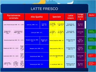 Bio/Scr Granarolo 0,1% rex 500 Granarolo 0,1% rex 500 Lactis Il leggero Lactis Bio Lactis Granarolo Prima natura bio 1000 LATTE FRESCO Parzialmente scremato Lactis 19 bontà linea pet 1000  –  19 f.  –  1,29 € Bergamo tetra top 1000  –  9 f.  –  1,28 € Granarolo piacere leggero 1000  –  10 f.  –  1,35 € Granarolo più giorni pet 1000  –  19 f. - 1,37 € Bergamo pet 1000  –  15 f.  –  1,35 € Bergamo Pet 500  –  4 f.  –  0,69 € Auchan tetra 1000  –  15 f.  –  1,02 € Auchan tetra 500  –  4 f.  –  0,53 € Nuovo di Rex 1000  –  9 f.  –  0,64 € Lactis bontà linea sq. 1000  –  6 f.  –  1,29 € Lactis bontà linea sq. 500  –  4 f.  –  0,65 € Speciale G. Accadi screm. 500  –  3 f. G. Accadi ps 500  –  3 f. G. Fybra Rex 500  –  3 f. G. Vivi più Rex 500  –  3 f. Valsoia Soiadrink 1000  –  6 f. Maya proactive 1000  –  6 f. Lactis Alta digeribilità 500  –  6 f. G. Accadi pet 1000  –  6 f.  Lunga durata Blu intero 1000  –  4 f. Blu PS 1000  –  4 f. Zymil Microf.  P et 1000  –  4 f. Physical Microf. Pet 1000  –  4 f. Blu PS 1000  –  4 f. Blu intero 1000  –  4 f. Latte Intero Granarolo più giorni 1000  –  6 f. Granarolo più giorni 1000  –  6 f. Auchan tetra top 1000  –  6 f. Auchan tetra top 1000  –  6 f. Granarolo più giorni 1000  –  6 f. Padania nuovo di rex 1000  –  6 f. Alta Qualità Lactis Sq. 1000  –  12 f. Lactis Sq. 500  –  7 f. Lactis pet 1000  –  19 f. Bergamo tetra top 1000  –  12 f. Bergamo pet 500  –  7 f. Bergamo vetro 1000  –  19 f. Granarolo pet 1000  –  19 f. Granarolo pet 1000  –  19 f. 