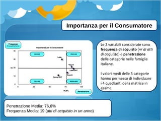 Importanza per il Consumatore Penetrazione Media: 76,6% Frequenza Media: 19 ( atti di acquisto in un anno ) Le 2 variabili considerate sono  frequenza di acquisto  ( nr di atti di acquisto ) e  penetrazione  delle categorie nelle famiglie italiane. I valori medi delle 5 categorie hanno permesso di individuare i 4 quadranti della matrice in esame. 