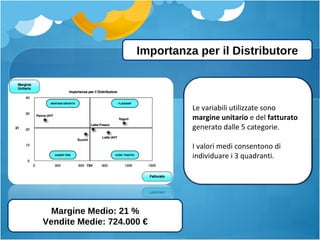 Importanza per il Distributore Margine Medio: 21 % Vendite Medie: 724.000 € Le variabili utilizzate sono  margine unitario  e del  fatturato  generato dalle 5 categorie. I valori medi consentono di individuare i 3 quadranti. 