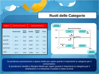 Ruoli delle Categorie Si ponderano penetrazione e spesa media per capire quanto è importante la categoria per il consumatore. Si ponderano Vendite e Margine Medio per capire quanto è importante la categoria per il Distributore e si interpreta il risultato in base al trend Categorie Importanza Consumatore Importanza Distributore Penetrazione Spesa Media Vendite Margine Medio Trend Latte Fresco 69 % 50,93 748026 20 % + 7,5% Latte UHT 87,4 % 50,65 942239 18 % + 0,2% Panna UHT 63,4 % 10,11 136423 26 % - 1,5% Succhi Frutta 77,7 % 39,60 654427 17 % -5,1% Yogurt 84,3 % 63,68 1142984 24 % + 8,3% 