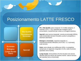 Posizionamento LATTE FRESCO PS  e  Alta Qualità : peso congiunto 71 % della categoria, in crescita (+13,4, + 7,6), importanti per l’insegna e per il consumatore, investimenti per creare un immagine distintiva.  Speciali : peso ancora marginale, crescita eccezionale(+835%), ruolo emozionale mercato innovativo, punta in prospettiva a diventare destination. Biologico e Scremato : segmenti marginali, in contrazione/crescita irrilevante (-8,9 % bio, +1,7 scremato), ruolo servizio. Intero : peso attuale non indifferente (16%), in prospettiva sempre più un segmento marginale (-4,1%), ruolo di servizio (spostato verso routine)  Lunga durata : trend positivo (+8,1%) ma peso non ancora rilevante (8%) da indurre ad investire risorse: ruolo di servizio (più spostato verso emozionale) 