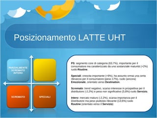 Posizionamento LATTE UHT PS : segmento core di categoria (63,7%), importante per il consumatore ma caratterizzato da una sostanziale maturità (+2%) ruolo  Routine . Speciali : crescita importante (+9%), ha assunto ormai una certa rilevanza per il consumatore (peso 17%), ruolo (ancora)  Emozionale , orientato verso  Destination . Scremato : trend negativo, scarso interesse in prospettiva per il distributore (-2,2%) e peso non significativo (5,8%) ruolo  Servizio . Intero : mercato maturo (-2,2%), scarsa importanza per il Distributore ma peso piuttosto rilevante (13,6%) ruolo  Routine  (orientato verso il  Servizio ) 