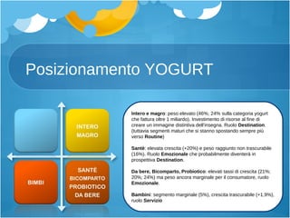 Posizionamento YOGURT Intero e magro : peso elevato (46%; 24% sulla categoria yogurt che fattura oltre 1 miliardo). Investimento di risorse al fine di creare un immagine distintiva dell’insegna. Ruolo  Destination . (tuttavia segmenti maturi che si stanno spostando sempre più verso  Routine ) Santè : elevata crescita (+20%) e peso raggiunto non trascurabile (16%). Ruolo  Emozionale  che probabilmente diventerà in prospettiva  Destination . Da bere, Bicomparto, Probiotico : elevati tassi di crescita (21%; 20%; 24%) ma peso ancora marginale per il consumatore, ruolo  Emozionale . Bambini : segmento marginale (5%), crescita trascurabile (+1,9%), ruolo  Servizio 