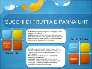 SUCCHI DI FRUTTA E PANNA UHT Succhi di Frutta Panna UHT Da Montare : segmento marginale, scarso peso e trend negativo, ruolo Servizo Da Cucina : segmento core all’interno della categoria  (80%), trend negativo (-2%), importanza relativa elevata per il consumatore, ruolo servizio (in coerenza al ruolo della categoria) più spostato verso routine. Normale : segmento core di categoria (peso 89%) rilevante per il consumatore ma scarso interesse per l’insegna trattandosi di un segmento maturo (-2%), ruolo  Routine  Bio : segmento residuale (scarso peso e trend negativo), ruolo  Servizio Funzionali : leggera crescita (+1,2%) ma peso (importanza per il consumatore) ancora trascurabile (10%). Non si ritiene un segmento con ulteriori potenziali di crescita. Ruolo  Servizio  