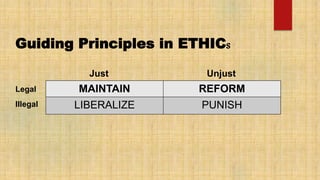 Guiding Principles in ETHICs
MAINTAIN REFORM
LIBERALIZE PUNISH
Just Unjust
Legal
Illegal
 
