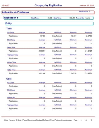 Category by Replication15:50:50 octubre 16, 2015
Aplicacion de Prestamos 1Replications:
Replication 1 Time Units:Start Time: Stop Time:0,00 480,00 Hours
Entity
Time
VA Time MaximumMinimumAverage Half Width
Application (Insufficient) 1.0461 2.87301.9160
NVA Time MaximumMinimumAverage Half Width
Application (Insufficient) 0 00
Wait Time MaximumMinimumAverage Half Width
Application (Insufficient) 0 31.313414.5984
Transfer Time MaximumMinimumAverage Half Width
Application (Insufficient) 0 00
Other Time MaximumMinimumAverage Half Width
Application (Insufficient) 0 00
Total Time MaximumMinimumAverage Half Width
Application (Insufficient) 1.4216 33.452216.5144
Cost
VA Cost MaximumMinimumAverage Half Width
Application (Insufficient) 0 00
NVA Cost MaximumMinimumAverage Half Width
Application (Insufficient) 0 00
Wait Cost MaximumMinimumAverage Half Width
Application (Insufficient) 0 00
Transfer Cost MaximumMinimumAverage Half Width
Application (Insufficient) 0 00
Model Filename: Page of1 6C:UsersPublicDocumentsRockwell SoftwareArenaPictureLibrariesprestamos
 