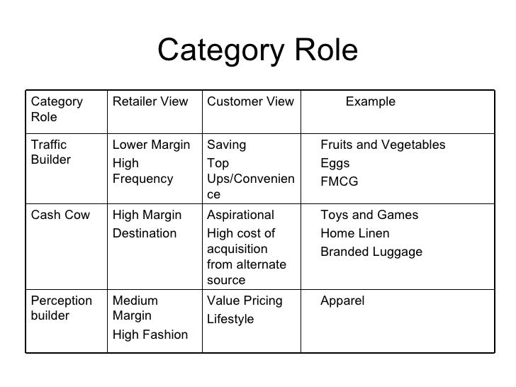 Category Management rajnish kumar itc retail retailing management