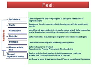 Fasi:
Definizione
Ruolo
Valutazione
Obiettivi
Strategie
Manovra delle
leve
Assegnare il ruolo commerciale della categoria all’interno dei punti
vendita
Identificare il gap esistente tra le performance attuali della categoria e
quelle desiderate e quantificare le opportunità di sviluppo
Definire obiettivi misurabili per migliorare i risultati della categoria
Determinare le strategie di Marketing per segmento
Definire le azioni a livello di
Assortimento, Prezzo, Promozioni, Merchandising
Assicurarsi che le strategie e le tattiche vengano realizzate
attraverso il coinvolgimento di tutte le funzioni
Piano di
implementazione
Revisione
Verificare lo stato di avanzamento del Piano e consolidare il processo
Definire i prodotti che compongono la categoria e stabilirne la
segmentazione
 