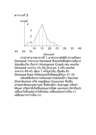 ตารางที่ 2
ความถี่
4
3
2
1
10
45

50

15

20

25

30

35

40

55
Demand

เรานำาค่าจากตารางที่ 1 มาทำากราฟสถิติ ความถี่ของ
Demand ว่าจำานวน Demand ที่เคยเกิดขึ้นมีความถี่มาก
น้อยเพียงใด เรียกว่า Histogram Graph เช่น เคยเกิด
Demand ระหว่าง 25,30 ประมาณ 3 ครั้ง เคยเกิด
ระหว่าง 40-45 เพียง 1 ครั้งเท่านั้น เป็นต้น ตัว
Demand Rate ที่เกิดบ่อยครั้งที่สุดอยู่ที่ช่วง 31-35
หลักสถิติเรียกการเกิดเหตุการณ์เช่นนี้ว่า Normal
Distribution หรือ ทฤษฎีของ Gaussian ซึ่งเป็น
ธรรมชาติของเหตุการณ์ ซึงต้องมีค่า Average หรือค่า
่
Mean หรือค่าที่เกิดขึ้นบ่อยมากที่สุด และค่อยๆ มีค่าที่แปร
เปลี่ยนไปตั้งแต่มากไปถึงน้อย เปลี่ยนน้อยกว่าเป็น (-)
เปลี่ยนมากกว่าเป็น (+)

 