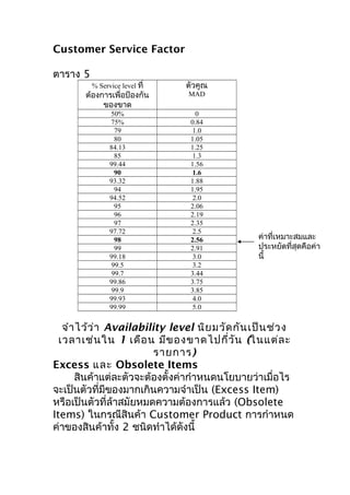 Customer Service Factor
ตาราง 5

% Service level ที่

ตัวคูณ

50%
75%
79
80
84.13
85
99.44
90
93.32
94
94.52
95
96
97
97.72
98
99
99.18
99.5
99.7
99.86
99.9
99.93
99.99

0
0.84
1.0
1.05
1.25
1.3
1.56
1.6
1.88
1.95
2.0
2.06
2.19
2.35
2.5
2.56
2.91
3.0
3.2
3.44
3.75
3.85
4.0
5.0

ต้องการเพื่อป้องกัน
ของขาด

MAD

ค่าที่เหมาะสมและ
ประหยัดที่สุดคือค่า
นี้

จำา ไว้ว ่า Availability level นิย มวัด กัน เป็น ช่ว ง
เวลาเช่น ใน 1 เดือ น มีข องขาดไปกี่ว ัน (ในแต่ล ะ
รายการ)
Excess และ Obsolete Items
สินค้าแต่ละตัวจะต้องตั้งค่ากำาหนดนโยบายว่าเมื่อไร
จะเป็นตัวที่มีของมากเกินความจำาเป็น (Excess Item)
หรือเป็นตัวที่ล้าสมัยหมดความต้องการแล้ว (Obsolete
Items) ในกรณีสินค้า Customer Product การกำาหนด
ค่าของสินค้าทั้ง 2 ชนิดทำาได้ดังนี้

 