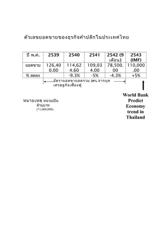 ตัว เลขยอดขายของธุร กิจ ค้า ปลีก ในประเทศไทย
ปี พ.ศ.

2539

2540

2541

ยอดขาย

126,40
0.00

114,62
4.60
-9.3%

109,03
4.00
-5%

% ลดลง

อัต รายอดขายลดรวม 20% จากยุค
เศรษฐกิจ เฟื่อ งฟู

หมายเหตุ หน่วยเป็น
ล้านบาท

(*1,000,000)

2542 (9
2543
เดือ น)
(IMF)
78,500. 110,000
00
.00
-4.3%
+5%

World Bank
Predict
Economy
trend in
Thailand

 