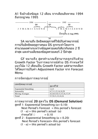 A1 จึ ง อ้ า งอิ ง ข้ อ มู ล 12 เดื อ น จากเดื อ นสิ ง หาคม 1994
ถึงกรกฎาคม 1995
1994

1995
Q4

Q3

J F M A M J J A S O N D

Q1

J F M A M J J A S O N D

ปัจ จุบ ัน (1 Aug 1995)
A1

SA หมายถึง อิทธิพลฤดูกาลที่ใช้ปรับค่าพยากรณ์
การปรับอิทธิพลฤดูกาลของ DS ถูกกระทำาโดยการ
คำานวณผลต่างระหว่างข้อมูลควอเตอร์เดียวกันของ 2 ปี
ล่าสุด และค่าเฉลี่ยของข้อมูลควอเตอร์ 2 ปีล่าสุด
GF หมายถึ ง สู ต รคำา นวณที่ ส ามารถถู ก ปรั บ ด้ ว ย
Growth Factor ในการพยากรณ์ ด้ ว ย DS กำา หนดให้
แนวโน้ม 12 เดือนเป็น Growth Factor แต่สามารถเลือก
ได้โดยการปรับค่า Adjustment Factor จาก Forecast
Menu
การจัด กลุ่ม การพยากรณ์
เทคนิค พยากรณ์
Exponential Smoothing
Seasonality
Moving Averages
Trend

สูต รที่ใ ช้
1,2,3
6,7,11,12,14,18,20
4,5,8,9,10,13,15,16,17,19
5,7,9,11,13,14,16

การพยากรณ์ 20 สูต รใน DS (Demand Solution)
สูตรที่ 1: Exponential Smoothing (α= 0.10)
Next Period’s Forecast = this period’s forecast
(1 - α) + this period’s actual (α)
กำาหนดให้ 
= 0.10
สูตรที่ 2 : Exponential Smoothing (α = 0.20)
Next Period’s Forecast= this period’s forecast
(1 - α) + this period’s actual (α)

 