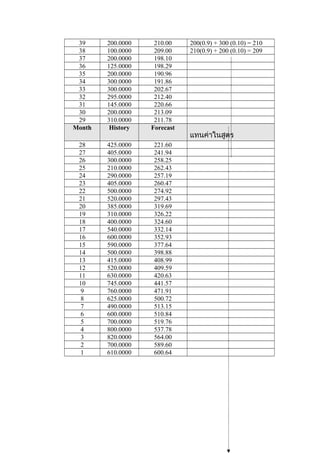 39
38
37
36
35
34
33
32
31
30
29
Month

200.0000
100.0000
200.0000
125.0000
200.0000
300.0000
300.0000
295.0000
145.0000
200.0000
310.0000
History

210.00
209.00
198.10
198.29
190.96
191.86
202.67
212.40
220.66
213.09
211.78
Forecast

28
27
26
25
24
23
22
21
20
19
18
17
16
15
14
13
12
11
10
9
8
7
6
5
4
3
2
1

425.0000
405.0000
300.0000
210.0000
290.0000
405.0000
500.0000
520.0000
385.0000
310.0000
400.0000
540.0000
600.0000
590.0000
500.0000
415.0000
520.0000
630.0000
745.0000
760.0000
625.0000
490.0000
600.0000
700.0000
800.0000
820.0000
700.0000
610.0000

221.60
241.94
258.25
262.43
257.19
260.47
274.92
297.43
319.69
326.22
324.60
332.14
352.93
377.64
398.88
408.99
409.59
420.63
441.57
471.91
500.72
513.15
510.84
519.76
537.78
564.00
589.60
600.64

200(0.9) + 300 (0.10) = 210
210(0.9) + 200 (0.10) = 209

แทนค่าในสูตร

 