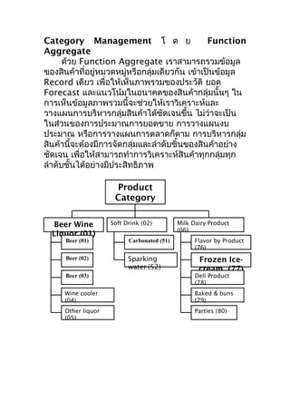Category Management โ ด ย
Function
Aggregate
ด้วย Function Aggregate เราสามารถรวมข้อมูล
ของสินค้าที่อยู่หมวดหมู่หรือกลุ่มเดียวกัน เข้าเป็นข้อมูล
Record เดียว เพื่อให้เห็นภาพรวมของประวัติ ยอด
Forecast และแนวโน้มในอนาคตของสินค้ากลุ่มนั้นๆ ใน
การเห็นข้อมูลภาพรวมนี้จะช่วยให้เราวิเคราะห์และ
วางแผนการบริหารกลุ่มสินค้าได้ชัดเจนขึ้น ไม่ว่าจะเป็น
ในส่วนของการประมาณการยอดขาย การวางแผนงบ
ประมาณ หรือการวางแผนการตลาดก็ตาม การบริหารกลุ่ม
สินค้านี้จะต้องมีการจัดกลุ่มและลำาดับชิ้นของสินค้าอย่าง
ชัดเจน เพื่อให้สามารถทำาการวิเคราะห์สินค้าทุกกลุ่มทุก
ลำาดับชั้นได้อย่างมีประสิทธิภาพ
Product
Category
Beer Wine
Liquor (01)

Soft Drink (02)

Milk Dairy Product
(06)

Beer (01)

Carbonated (51)

Flavor by Product
(76)

Beer (02)

Sparking
water (52)

Frozen Icecream (77)
Deli Product
(77)

Beer (03)

(78)
Wine cooler
(04)

Baked & buns
(79)

Other liquor
(05)

Parties (80)

 
