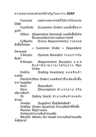 ความหมายของตัว ย่อ ที่ส ำา คัญ ในตาราง DSRP
Forecast
ยอดขายพยากรณ์ที่ได้จากโปรแกรม
DSW
CustOrds (Customer Order) ยอดสั่ ง ซื้ อ จาก
ลูกค้า
DDem (Dependent Demand) ยอดสั่งซื้อที่เกิด
ขึ้นนอกเหนือจากความต้องการปกติ
GrRqmts
(Gross Requirements) ร ว ม ย อ ด
สั่งซื้อทั้งหมด
= Customer Order + Dependent
Demand
S-Recpts
(System Receipts) ร ะ บ บ ก า ร รั บ
สินค้า
R-Recpts
(Requirement Receipts) ย อ ด
สิ น ค้ า ที่ ค า ด ว่ า จ ะ ไ ด้ รั บ จ า ก Plan
Order
EndInv
(Ending Inventory) ย อ ด สิ น ค้ า
คงคลัง
PlanOrd (Plan Order) ยอดสิ น ค้ า ที่ จ ะต้ อ งสั่ ง ซื้ อ
จาก Supplier
Item
ชื่อของสินค้า
Desc
(Description) คำา บ ร ร ย า ย ห รื อ
อธิบายสินค้า
SS
(Safety Stock) จำา น ว น สิ น ค้ า ค ง ค ลั ง
สำารอง
Vendor
(Supplier) ชื่อผู้จัดส่งสินค้า
OrdQty (Order Quantity) จำานวนสินค้าที่สั่งซื้อ
Planner ชื่อผู้วางแผน
OnHandจำานวนสินค้าคงเหลือ
WksOH (Weeks On Hand) จำานวนสินค้าคงเหลือ
ทั้งสัปดาห์

 
