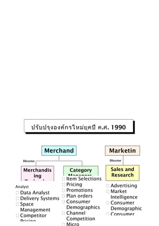 ปรับ ปรุง องค์ก รใหม่ย ุค ปี ค.ศ. 1990

Director

Merchand
ising

Merchandis
ing
Technolog

Category
Managers
 Item Selections
(10-20 Cat.
 Pricing
Analyst
 Promotions
 Data Analyst
 Plan orders
 Delivery Systems
 Consumer
 Space
Demographics
Management
 Channel
 Competitor
Competition
Pricing

Marketin
g
Director
Sales and
Research
 Advertising
 Market
Intelligence
 Consumer
Demographic
 Consumer

 