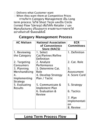  Delivery what Customer want
 When they want them-at Competitive Prices

การบริหาร Category Management เป็น Long
term process ไม่ใช่ Short Term และเป็น Circle
(วงกลม) Flow ไปตามรูป เพื่อให้ทั้ง Retailer / และ
Manufactures ปรับแผนการ ตามสถานะการตลาดได้
อย่างทันท่วงที ขันตอนมีดังนี้
้

Category Management Process
AC Nielsen
1. Reviewing
the Category
2. Targeting
Consumers
3. Planning
Merchandising
4.
Implementing
Strategy
5. Evaluating
Results

National Association
of Convenience
Store (NACS)
1. Select
Cat/Partner/Refine
Definition
2. Analyze
Performance
3. Determine Cat.
Role
4. Develop Strategy
Plan / Tactic
5. Communicate &
Implement Plan
6. Evaluation &
Review

ECR
Committees
1. Definition
2. Cat. Role
3.
Assessment
4. Score Card
5. Strategy
6. Tactics
7. Plan
Implementati
on
8. Review

Long Term Process Flow

 