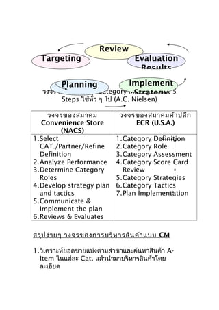 Review
Targeting

Evaluation
Results

Implement
วงจร Process ของ Category Management 5
Strategy
Planning

Steps ใช้ทั่ว ๆ ไป (A.C. Nielsen)

วงจรของสมาคม
Convenience Store
(NACS)
1.Select
CAT./Partner/Refine
Definition
2.Analyze Performance
3.Determine Category
Roles
4.Develop strategy plan
and tactics
5.Communicate &
Implement the plan
6.Reviews & Evaluates

วงจรของสมาคมค้า ปลีก
ECR (U.S.A.)
1.Category Definition
2.Category Role
3.Category Assessment
4.Category Score Card
Review
5.Category Strategies
6.Category Tactics
7.Plan Implementation

สรุป ง่า ยๆ วงจรของการบริห ารสิน ค้า แบบ CM
1.วิเคราะห์ยอดขายแบ่งตามสาขาและค้นหาสินค้า AItem ในแต่ละ Cat. แล้วนำามาบริหารสินค้าโดย
ละเอียด

 