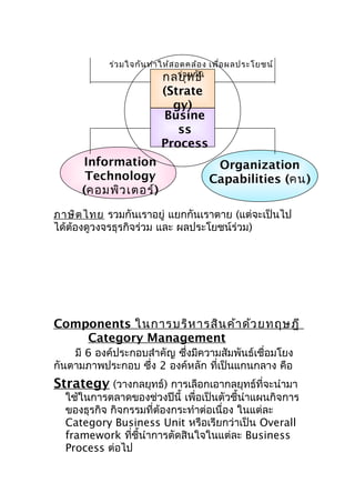 ร่ว มใจกัน ทำา ให้ส อดคล้อ ง เพื่อ ผลประโยชน์
ร่ว มกัน
กลยุท ธ์

(Strate
gy)
Busine
ss
Process

Information
Technology
(คอมพิว เตอร์)

Organization
Capabilities (คน)

ภาษิต ไทย รวมกันเราอยู่ แยกกันเราตาย (แต่จะเป็นไป
ได้ตองดูวงจรธุรกิจร่วม และ ผลประโยชน์ร่วม)
้

Components ในการบริห ารสิน ค้า ด้ว ยทฤษฎี
Category Management
มี 6 องค์ประกอบสำาคัญ ซึ่งมีความสัมพันธ์เชื่อมโยง
กันตามภาพประกอบ ซึ่ง 2 องค์หลัก ที่เป็นแกนกลาง คือ

Strategy (วางกลยุทธ์) การเลือกเอากลยุทธ์ที่จะนำามา

ใช้ในการตลาดของช่วงปีนี้ เพื่อเป็นตัวชี้นำาแผนกิจการ
ของธุรกิจ กิจกรรมที่ต้องกระทำาต่อเนื่อง ในแต่ละ
Category Business Unit หรือเรียกว่าเป็น Overall
framework ทีชี้นำาการตัดสินใจในแต่ละ Business
่
Process ต่อไป

 