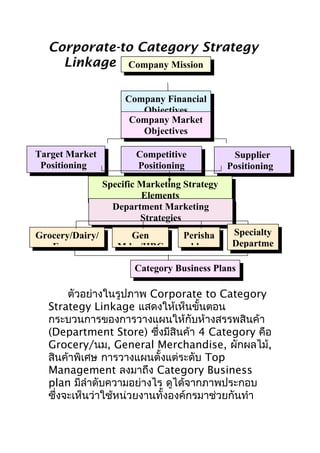 Corporate-to Category Strategy
Linkage Company Mission
Company Financial
Objectives
Company Market
Objectives
Target Market
Positioning

Competitive
Positioning

Supplier
Positioning

Specific Marketing Strategy
Elements
Department Marketing
Strategies
Grocery/Dairy/
Frozen

Gen
Mdse/HBC

Perisha
bles

Specialty
Departme

Category Business Plans

ตัวอย่างในรูปภาพ Corporate to Category
Strategy Linkage แสดงให้เห็นขั้นตอน
กระบวนการของการวางแผนให้กับห้างสรรพสินค้า
(Department Store) ซึ่งมีสินค้า 4 Category คือ
Grocery/นม, General Merchandise, ผักผลไม้,
สินค้าพิเศษ การวางแผนตั้งแต่ระดับ Top
Management ลงมาถึง Category Business
plan มีลำาดับความอย่างไร ดูได้จากภาพประกอบ
ซึ่งจะเห็นว่าใช้หน่วยงานทั้งองค์กรมาช่วยกันทำา

 