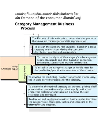 แผนด้วยกันและเกิดแผนอย่างมีประสิทธิภาพ โดย
เน้น Demand of the consumer เป็นหลักใหญ่

Category Management Business
Process
The Purpose of this activity is to determine the products
Category Definition
that make up the category and its segmentation

To assign the category role (purpose) based on a crosscategory analysis considering the consumer,
Category Role
distributor, supplier and marketplace.
To conduct analysis of the category’s sub-categories
Category Assessment
segments, brands and SKUs based on consumer,
distributor, supplier and market information.
Category Review
Category Review

To
Tomeasure, monitor,and modify the category’s
measure, monitor,and modify the category’s
progress on a timely basis
progress on a timely basis

To establish the category’s target or hurdle rates for
the qualitative/quantitative measures of the scorecard.

Category Scorecard

To develop the marketing, product supply and, if necessary,
Category Strategies
the in-store service strategies for the category.
To determine the optimal category assortment, pricing, shelf
Category Tactics
presentation, promotion and product supply tactics that
enable the distributor and suppliert o achieve the role
strategies and scorecard.
Plan Implementation

To develop and implement a written business plan toachieve
the category role, strategies, tactics and scorecard of the
distributor and supplier.

 