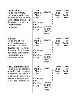 Destination
To be the primary
category provider and
help define the retailer
as the store of choice by
delivering consistent,
superior target
consumer

Sales
Opera Cash
Service
Market
ting
Flow
L Expen Profit
Share
e
- Sales
se
ROA
v
e
Consump
l
tion
Con. Sat. - Suppl.
To D.C.
Rating
- D.C. to
Retail

Routine
To be one of the
preferred category
providers and help
develop the retailer as
the store of choice by
delivering consistent,
competitive target
consumer value.

Sales
Opera Cash
Service
Market
ting
Flow
L Expen Profit
Share
e
- Sales
se
ROA
v
e
Consump
l
tion
Con. Sat. - Suppl.
To D.C.
Rating
- D.C. to
Retail

Occasional/Seasonal
To be a major category
provider, help reinforce
the retailer as the store
of choice by delivering
frequent, competitive
target consumer value.

Sales
Opera Cash
Service
Market
ting
Flow
L Expen Profit
Share
e
- Sales
se
ROA
v
e
Consump
l
tion
Con. Sat. - Suppl.
To D.C.
Rating
- D.C. to
Retail

 