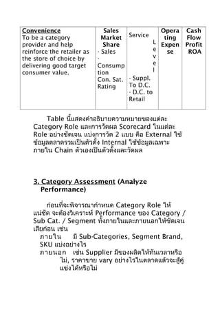 Convenience
To be a category
provider and help
reinforce the retailer as
the store of choice by
delivering good target
consumer value.

Sales
Opera
Service
Market
ting
L Expen
Share
e
- Sales
se
v
e
Consump
l
tion
Con. Sat. - Suppl.
To D.C.
Rating
- D.C. to
Retail

Cash
Flow
Profit
ROA

Table นี้แสดงคำาอธิบายความหมายของแต่ละ
Category Role และการวัดผล Scorecard ในแต่ละ
Role อย่างชัดเจน แบ่งการวัด 2 แบบ คือ External ใช้
ข้อมูลตลาดรวมเป็นตัวตั้ง Internal ใช้ข้อมูลเฉพาะ
ภายใน Chain ตัวเองเป็นตัวตั้งและวัดผล

3. Category Assessment (Analyze
Performance)
ก่อนที่จะพิจารณากำาหนด Category Role ให้
แน่ชัด จะต้องวิเคราะห์ Performance ของ Category /
Sub Cat. / Segment ทั้งภายในและภายนอกให้ชัดเจน
เสียก่อน เช่น
ภายใน
มี Sub-Categories, Segment Brand,
SKU แบ่งอย่างไร
ภายนอก เช่น Supplier มีของผลิตให้ทันเวลาหรือ
ไม่, ราคาขาย vary อย่างไรในตลาดแล้วจะสู้คู่
แข่งได้หรือไม่

 