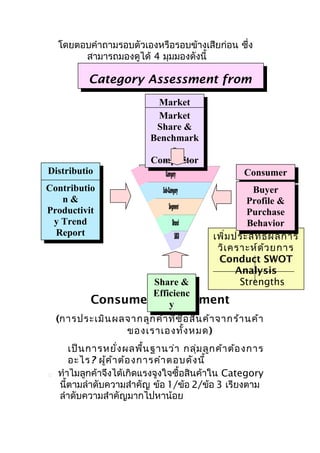 โดยตอบคำาถามรอบตัวเองหรือรอบข้างเสียก่อน ซึ่ง
สามารถมองดูได้ 4 มุมมองดังนี้

Category Assessment from
Four Perspectives

Distributio
n
Contributio
n&
Productivit
y Trend
Report

Market
Market
Share &
Benchmark
s
Competitor
Supplier
Category
Sub-Category
Segment
Brand
SKU

Consumer
Buyer
Profile &
Purchase
Behavior
เพิ่ม ประสิท ธิผ ลการ
วิเ คราะห์ด ้ว ยการ
Conduct SWOT
Analysis
Strengths
Threats

Share &
Efficienc
Consumer Assessment
y

(การประเมิน ผลจากลูก ค้า ที่ซ ื้อ สิน ค้า จากร้า นค้า
ของเราเองทั้ง หมด)



เป็น การหยั่ง ผลพื้น ฐานว่า กลุ่ม ลูก ค้า ต้อ งการ
อะไร? ผู้ค ้า ต้อ งการคำา ตอบดัง นี้
ทำาไมลูกค้าจึงได้เกิดแรงจูงใจซื้อสินค้าใน Category
นี้ตามลำาดับความสำาคัญ ข้อ 1/ข้อ 2/ข้อ 3 เรียงตาม
ลำาดับความสำาคัญมากไปหาน้อย

 