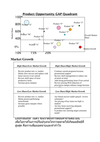 Product Opportunity GAP Quadrant
100%

Market Share

80% Product “A”

Product “J”

Product “F”

Product “B”
Product “G”

60%

Product “T”

Product “M”

40%

Overall Market
Share

Product “K”
Product “C”

Product “E”

Product “H”

0% 20%
-10%
-5%
10%
15%
20%

Product “D”

0%

5%

Market Growth

Market Growth
High Share/Low Market Growth





Review product mix vs. market
Delete slow movers and replace with
faster movers it not carried
Review shelf space of most
productive items
Increase gross margins

High Share/High Market Growth





Low Share/Low Market Growth

Low Share/High Market Growth

Are fastest movers under-spaced –review
schematic?

Are pricing of key items too high vs.

market?

Are key items receiving adequate
Distributor Assessment promotional support?

Is product mix meeting target consumer
(ประเมิน ผลภายใน Chain)
needs?



Review product mix vs. market
Delete poorest performing
items/brands
Increase gross margins where
possible

Continue current programs/increase
promotional support
Review shelf management to reduce outof-stock at retail
Add strong performing items if not carried
Review pricing-Will reduction of
price/gross margin enhance image/increase
growth?



สินค้าของเราเองซึ่งเป็นทั้งเจ้าของ Chain และ
Distributor ในตัว ซึงเราต้องการตอบคำาถามต่อไปนี้
่
เพื่อโอกาสในการปรับปรุงกลไกการตลาดให้เกิดผลลัพธ์ที่
สูงสุด คือการเพิ่มยอดขายและทำากำาไร

 
