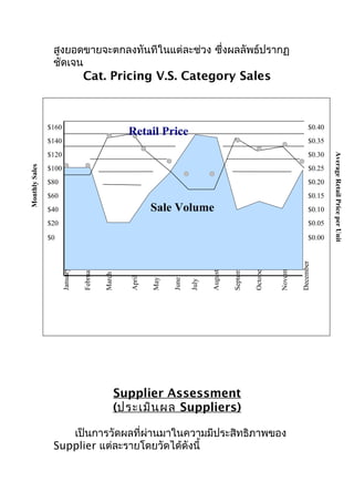 สูงยอดขายจะตกลงทันทีในแต่ละช่วง ซึ่งผลลัพธ์ปรากฏ
ชัดเจน

Cat. Pricing V.S. Category Sales

$160

$0.40

Retail Price

$140

$0.35

$100

$0.25

$80

$0.20

$60

$0.15

Sale Volume

$40

$0.10

Supplier Assessment
(ประเมิน ผล Suppliers)
เป็นการวัดผลที่ผ่านมาในความมีประสิทธิภาพของ
Supplier แต่ละรายโดยวัดได้ดังนี้

December

November

October

September

August

July

June

May

$0.00

April

$0

March

$0.05

February

$20

January

Monthly Sales

$0.30

Average Retail Price per Unit

$120

 