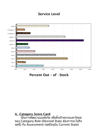 Service Level

Category

Sub-Category "A"

Sub-Category "B"

Segment "A"

Segment "B"

Segment "C"

Brand A

Brand B

Brand C

SKU "1"

SKU "2"

SKU "3"
0.00%

2.00%

4.00%

6.00%

8.00%

10.00%

12.00%

14.00%

Percent Out – of - Stock

4. Category Score Card
เป็นการพัฒนาแบบฟอร์ม เพื่อตั้งเป้าหมายและวัดผล
ของ Category Role (Desired State ต้องการจะไปถึง
จุดนี้) กับ Assessment (จุดปัจจุบัน Current State)

16.00%

 