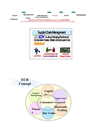 Supplier

Products

Manufacturer

Manufacturer

Wholesaler

Retailer

(Sales & Distribution)

(Plant)

ลดระยะเวลาในการขนส่ง (Lead Time) น้อยที่สุด

Su p C a Mn g mn
p ly h in a a e e t
SC isab u bin in Pro u sto
M o t r g g d ct

C n u esFa t r Bet ra da L a tC s
o s mr se, te n t e s o t

In tiv
itia es

•Ju tInT e
s im

• Q (Q ickR s o s )/ R
R u e p ne C
(C nin o sR p n h e t
o t u u e le is mn)

•V I (V n o
M e dr
Mn g d In e t r )
a a e v noy
B.G C N L A T
. O SU T N

ECR
Concept
Category
Management

Logisti
cs
Supply Chain

Consumers Management
Electronic
Financ
Trading
e
Bar Codes

Consumer

 