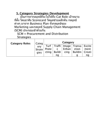 5. Category Strategies Development
เป็นการหากลยุทธ์ที่จะไปให้ถึง Cat Role เป้าหมาย
ที่ตั้ง โดยอาศัย Scorecard วัดผลช่วยผลักดัน กลยุทธ์
ต่างๆ มาจาก Business Plan ทั้งกลยุทธ์ของ
Marketing และกลยุทธ์ Supply Chain Management
(SCM) ประกอบเข้าด้วยกัน
SCM = Procurement and Distribution
Strategies
Category Roles

Category
Categ
Turf Traffi Image Transa Excite
ory
c
Enhan ction
ment
Strate Prote
gies cting Buildi cing Buildin Creati
ng
g
ng

 