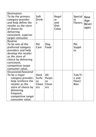 Destination
To be the primary
category provider
and help define the
retailer as the store
of choice by
delivering
consistent, superior
target consumer
Routine
To be one of the
preferred category
providers and help
develop the retailer
as the store of
choice by delivering
consistent,
competitive target
consumer value.
Occasional/Seasonal
To be a major
category provider,
help reinforce the
retailer as the
store of choice by
delivering
frequent,
competitive target
consumer value.

Soft
Drink
s

Regul
ar
and
Diet
Colas

Special New
ty
Age
Flavors

Bever
ages

Pet
Care

Dog
Food

Pet
Suppli
es

Hard
Surfa
ce
Clean
ers

AllPurpo
se
Clean
ers

Tub/Ti
e and
Floor/
Wax

 