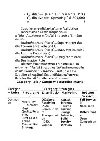 - Qualitative (ล ด ก ร ะ บ ว น ก า ร P.O.)
- Qualitative (ล ด Operating ไ ด้ 200,000
บ
า
ท
)
Supplier ควรจะมีส่วนร่วมในการ Validation
เพราะสินค้าของเขาบางตัวถูกออกแบบ
มาให้ขายในแต่ละตลาด โดยใช้ Strategies ไม่เหมือน
กัน เช่น
สินค้าเครื่องสำาอาง ถ้าขายใน Supermarket ต้อง
เป็น Convenience Role (7-11)
สินค้าเครื่องสำาอาง ถ้าขายใน Mass Merchandise
เป็น Routine Role (Lotus)
สินค้าเครื่องสำาอาง ถ้าขายใน Drug Store กลาย
เป็น Destination Role
เมื่อสินค้าตัวเดียวกันกำาหนด Role คนละแบบใน
แต่ละตลาด ก็ต้องใช้ Strategies ในร้านค้าคนละแบบใน
การทำา Promotion หรือจัดวาง Shelf Space ซึง
่
Supplier เจ้าของสินค้ามีกลยุทธ์ที่พัฒนาแล้วมาช่วย
Retailer ดีกว่าที่ Retailer จะมากำาหนดเอง
Category Role / Category Strategies Matrix
Categor
Category Strategies
y Roles Procureme Distributio Marketing
nt
n
Destinati
Acquisition
on
Strategy
-Best
Quality/Relia
bility
-Best Cost &
Terms
Transaction
Strategy

DC/Store
Receiving
-Auto
Replenishme
nt
Transportati
on
- DSD,
Backhaul

Attract
Strategy
- Traffic
Building
- Image
Enhancing
Build
Loyalty
Strategy

In-Store
Service
Full Service
(If
Necessary)
Differentiat
e
(From
Competition
)

 