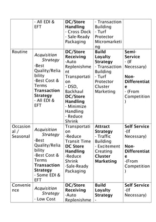 - All EDI &
EFT

Routine

Acquisition
Strategy
-Best
Quality/Relia
bility
-Best Cost &
Terms
Transaction
Strategy
- All EDI &
EFT

Occasion
Acquisition
al /
Strategy
Seasonal
-Best
Quality/Relia
bility
-Best Cost &
Terms
Transaction
Strategy
- Some EDI &
EFT
Convenie
Acquisition
nce
Strategy
- Low Cost

- Transaction
Building
- Turf
Protector
Micromarketi
ng
DC/Store
Build
Receiving
Loyalty
-Auto
Strategy
Replenishme - Transaction
nt
Building
Transportati - Turf
on
Protector
- DSD,
Cluster
Backhaul
Marketing
DC/Store
Handling
- Minimize
Handling
- Reduce
Shrink
Transportati Attract
on
Strategy
-Reduce
- Traffic
Transit Time Building
DC Store
- Excitement
Creating
Handling
-Reduce
Cluster
Shrink
Marketing
-Sale-Ready
Packaging
DC/Store
Handling
- Cross Dock
- Sale-Ready
Packaging

DC/Store
Receiving
-Auto
Replenishme

Build
Loyalty
Strategy
-

SemiService
- (If
Necessary)
NonDifferentiat
e
- (From
Competition
)

Self Service
-(If
Necessary)
NonDifferentiat
e
-(From
Competition
)
Self Service
-(If
Necessary)

 